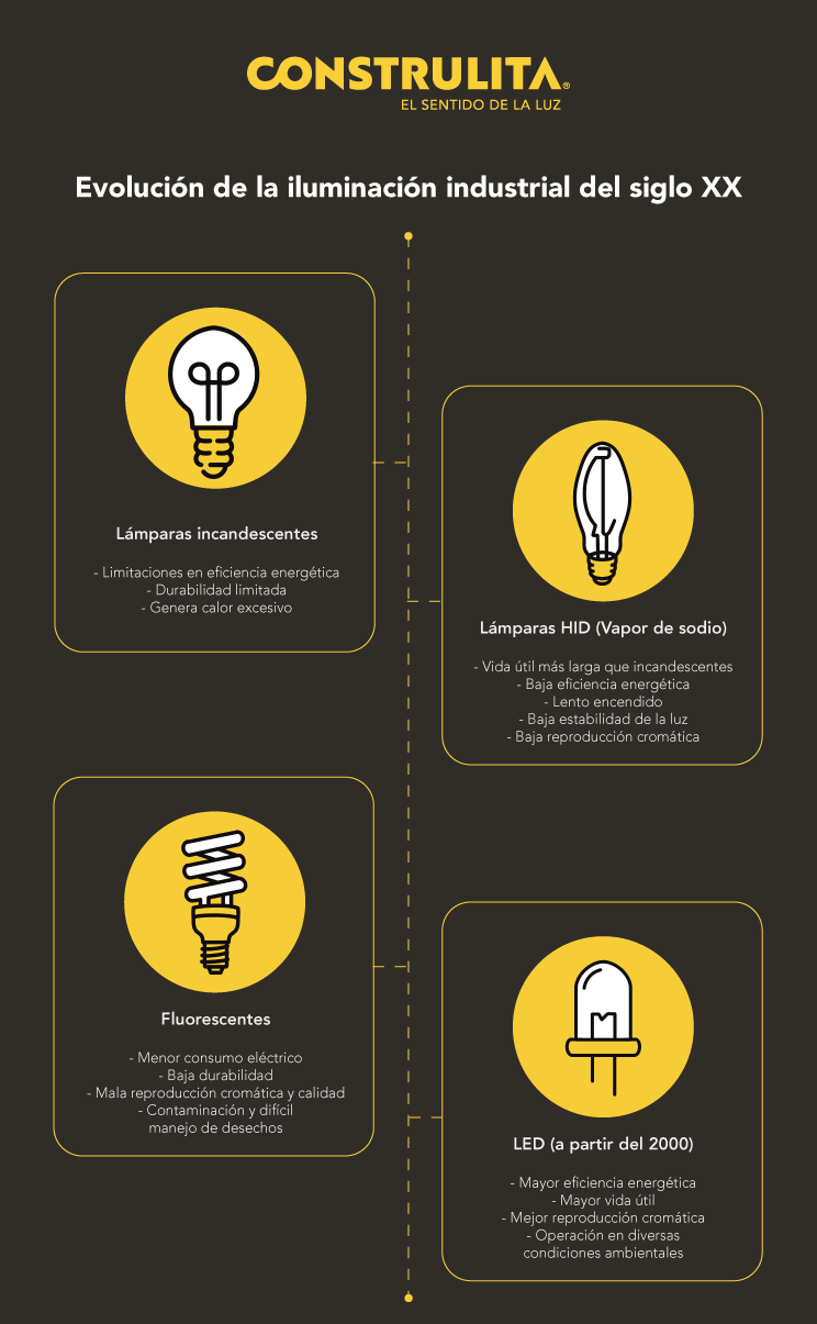 Construlita - Evolución de la iluminación